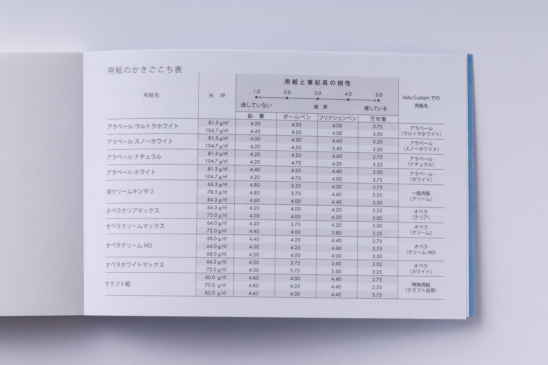 Memo for Enjoying 92 Different Writing Experiences